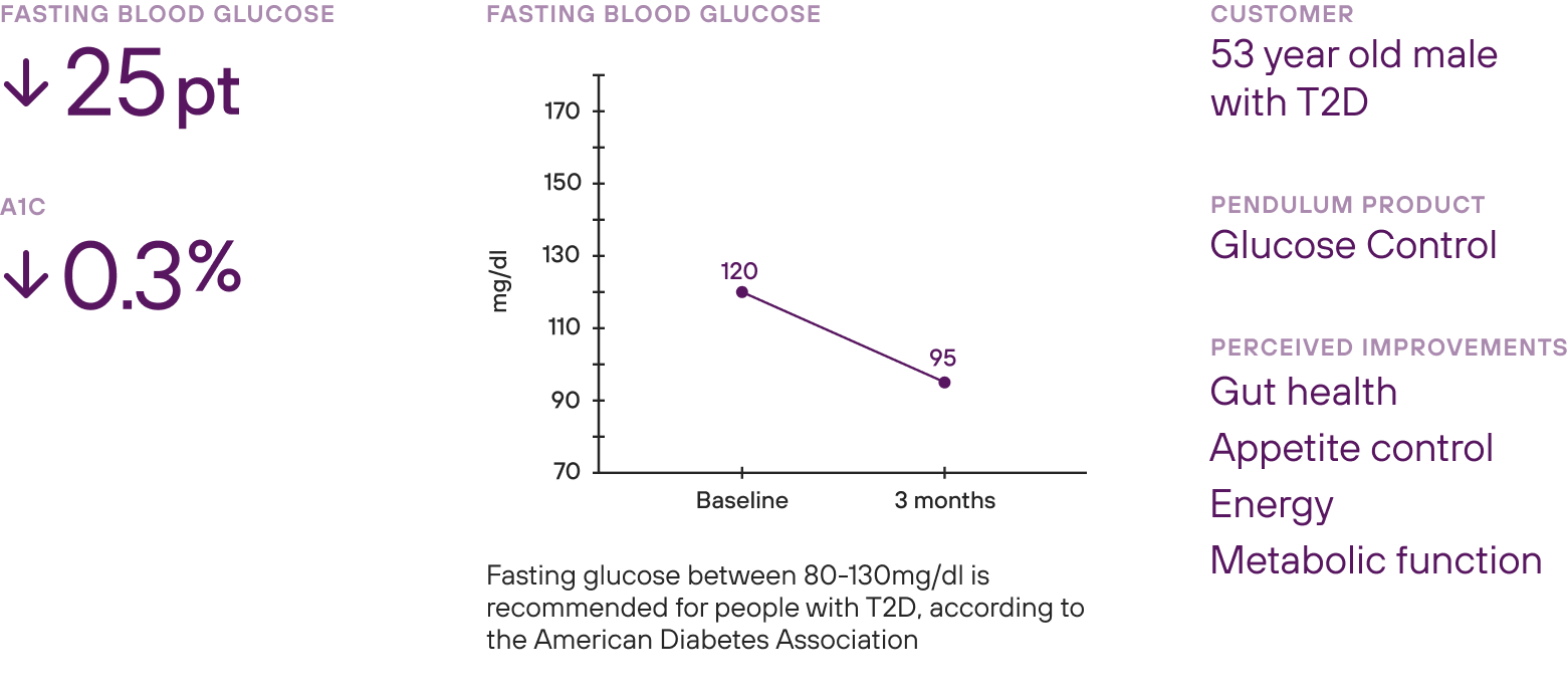 Graph that shows the results of a 53 year old male with type 2 diabetes taking Pendulum Glucose Control. After 3 months of use, this person lost 7 pounds, and his fasting blood glucose went down 25 points, and his A1C went down 0.3%.