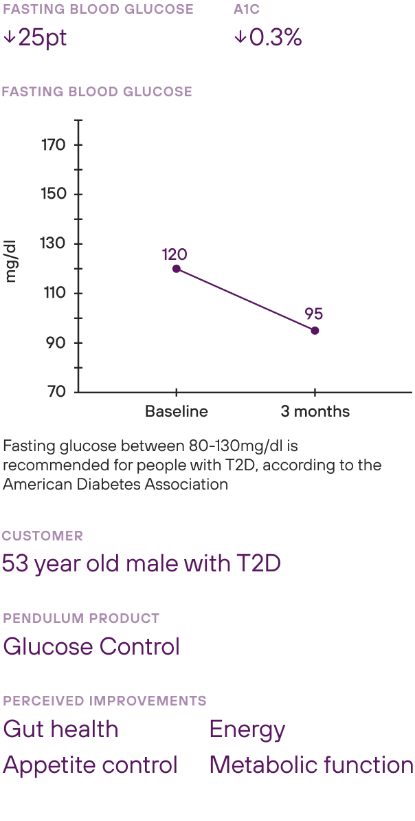 Graph that shows the results of a 53 year old male with type 2 diabetes taking Pendulum Glucose Control. After 3 months of use, this person lost 7 pounds, and his fasting blood glucose went down 25 points, and his A1C went down 0.3%.