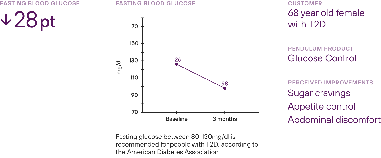 Graph that shows the results of a 68 year old female with type 2 diabetes taking Pendulum Glucose Control. After 3 months of use, this person lost 4 pounds, and her fasting blood glucose went down 28 points.