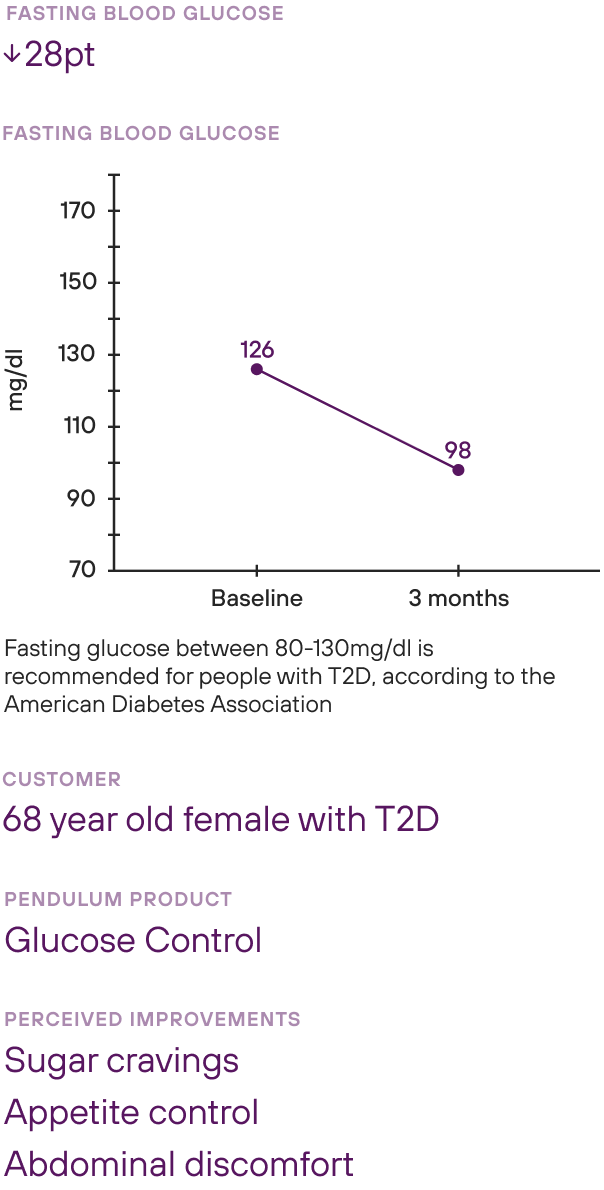 Graph that shows the results of a 68 year old female with type 2 diabetes taking Pendulum Glucose Control. After 3 months of use, this person lost 4 pounds, and her fasting blood glucose went down 28 points.