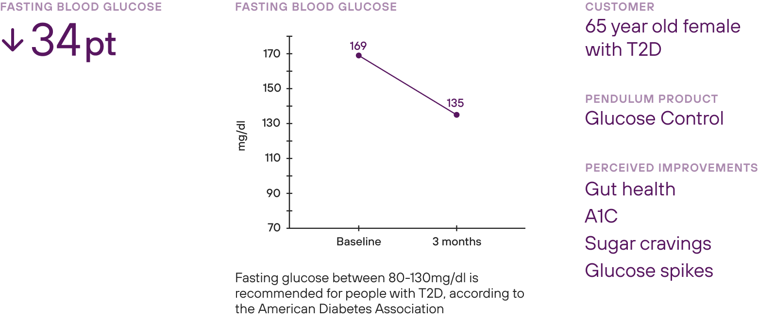 Graph that shows the results of a 65 year old female with type 2 diabetes taking Pendulum Glucose Control. After 3 months of use, this person lost 3 pounds, and her fasting blood glucose went down 34 points.