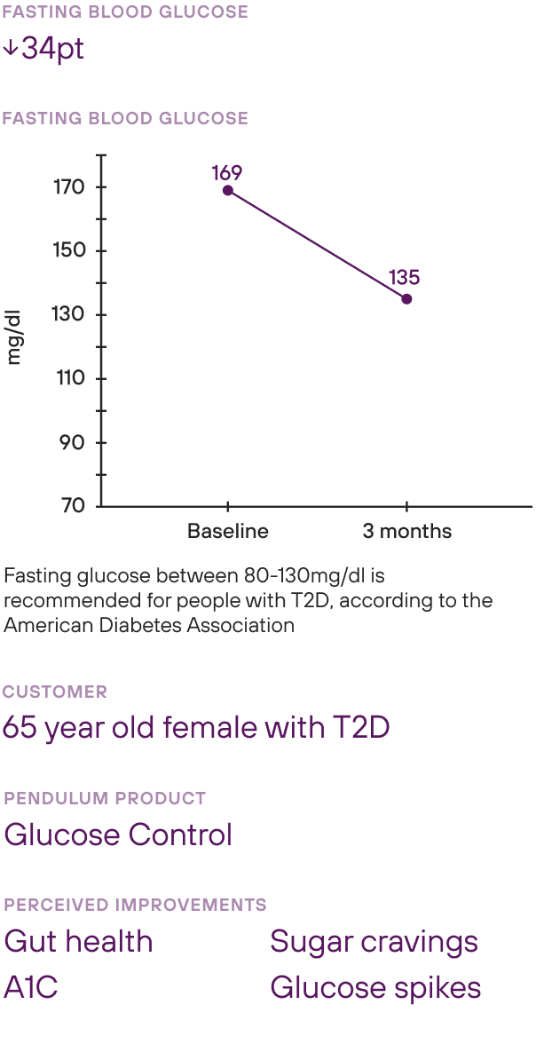 Graph that shows the results of a 65 year old female with type 2 diabetes taking Pendulum Glucose Control. After 3 months of use, this person lost 3 pounds, and her fasting blood glucose went down 34 points.