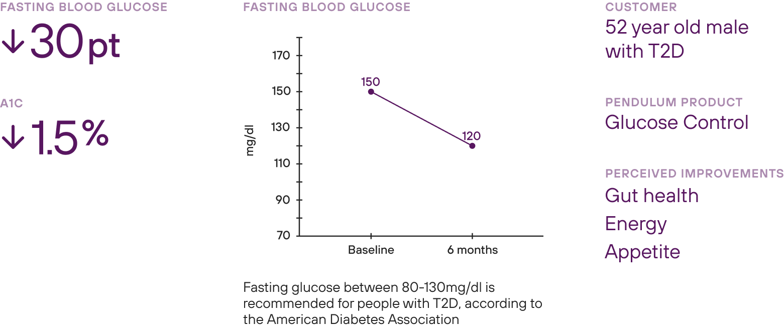 Graph that shows the results of a 52 year old male with type 2 diabetes taking Pendulum Glucose Control. After 6 months of use, this person lost 5 pounds, and his fasting blood glucose went down 30 points, and his A1C went down 1.5%.