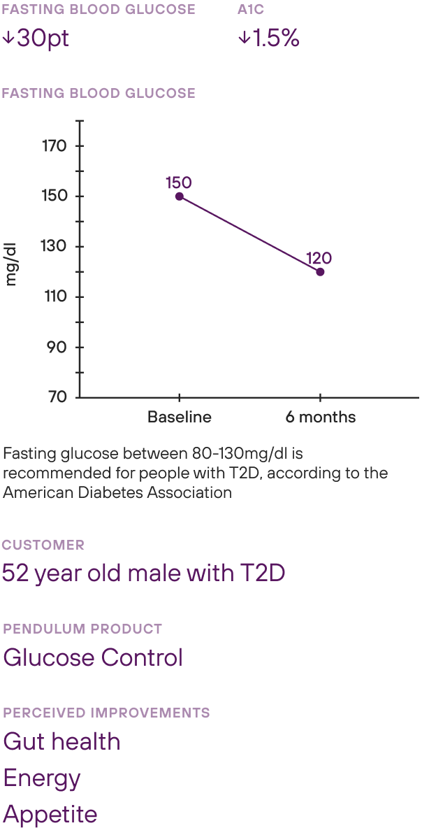Graph that shows the results of a 52 year old male with type 2 diabetes taking Pendulum Glucose Control. After 6 months of use, this person lost 5 pounds, and his fasting blood glucose went down 30 points, and his A1C went down 1.5%.