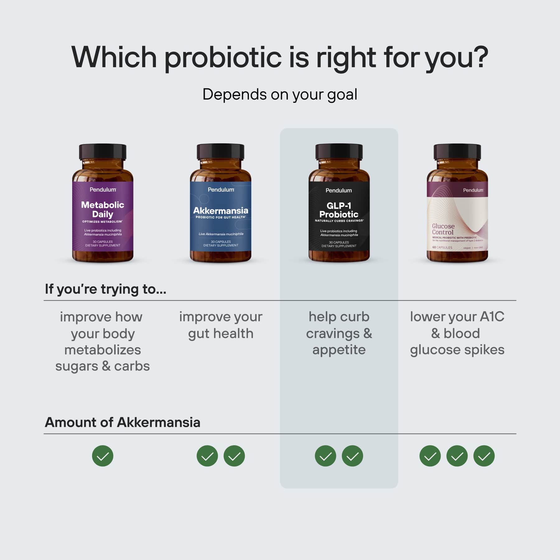 Which probiotic is right for you? Depends on your goal. If you're trying to improve how your body metabolizes sugars and carbs, Metabolic Daily is your probiotic. If you're trying to improve your gut health, Akkermansia is your probiotic. If trying to help curb cravings and appetite, GLP-1 Probiotic is right for you. If trying to lower your A1C & blood glucose spikes, Glucose Control is your probiotic.