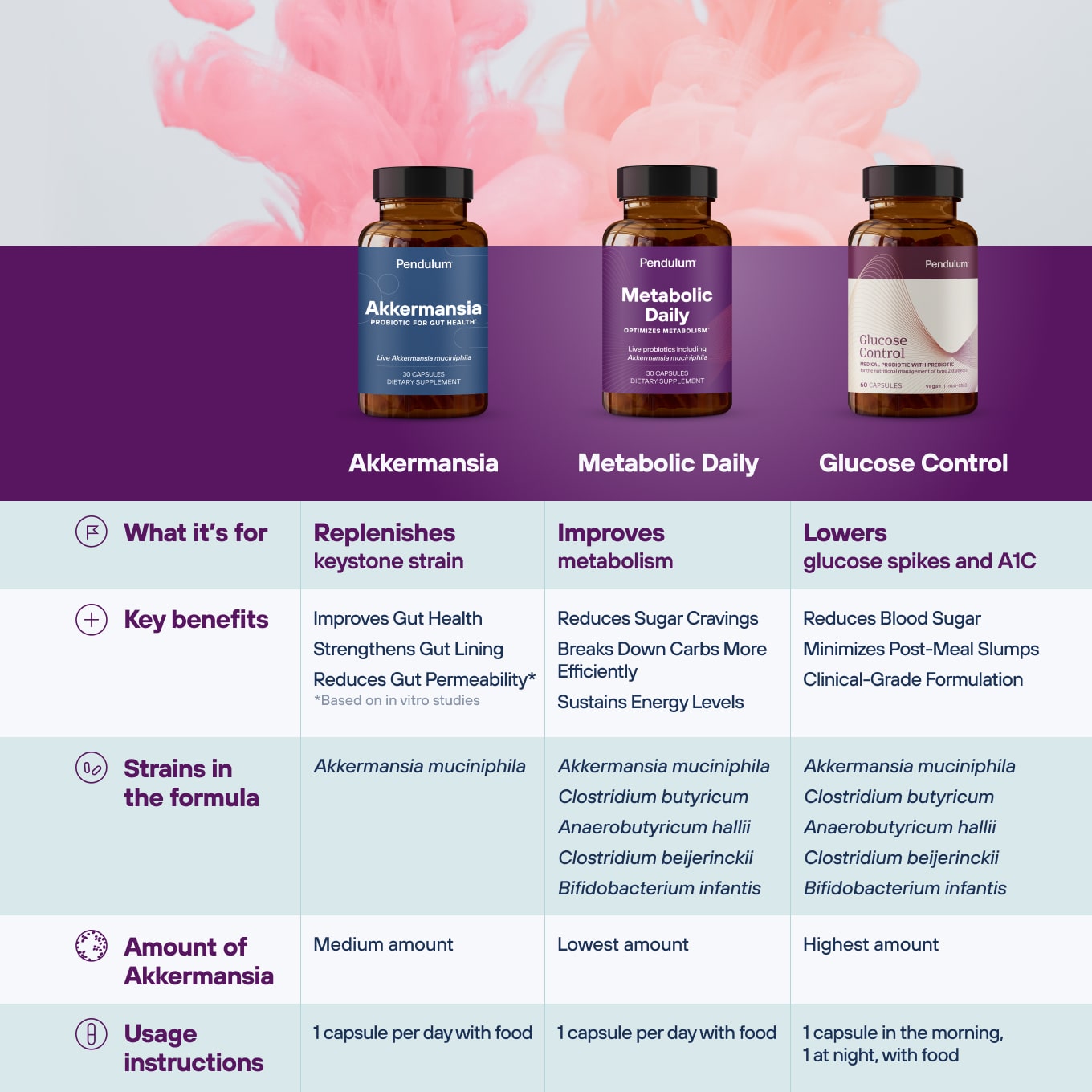Pendulum metabolic daily