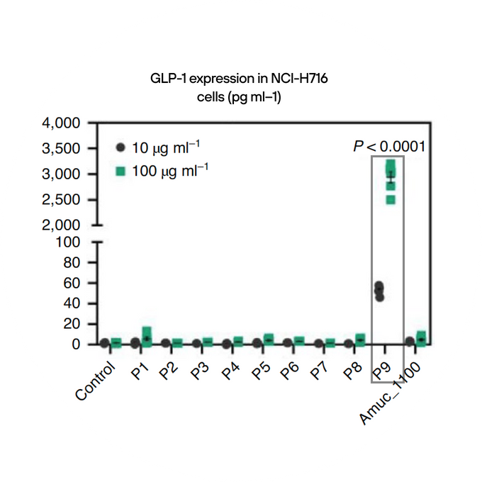 GLP-1 Research