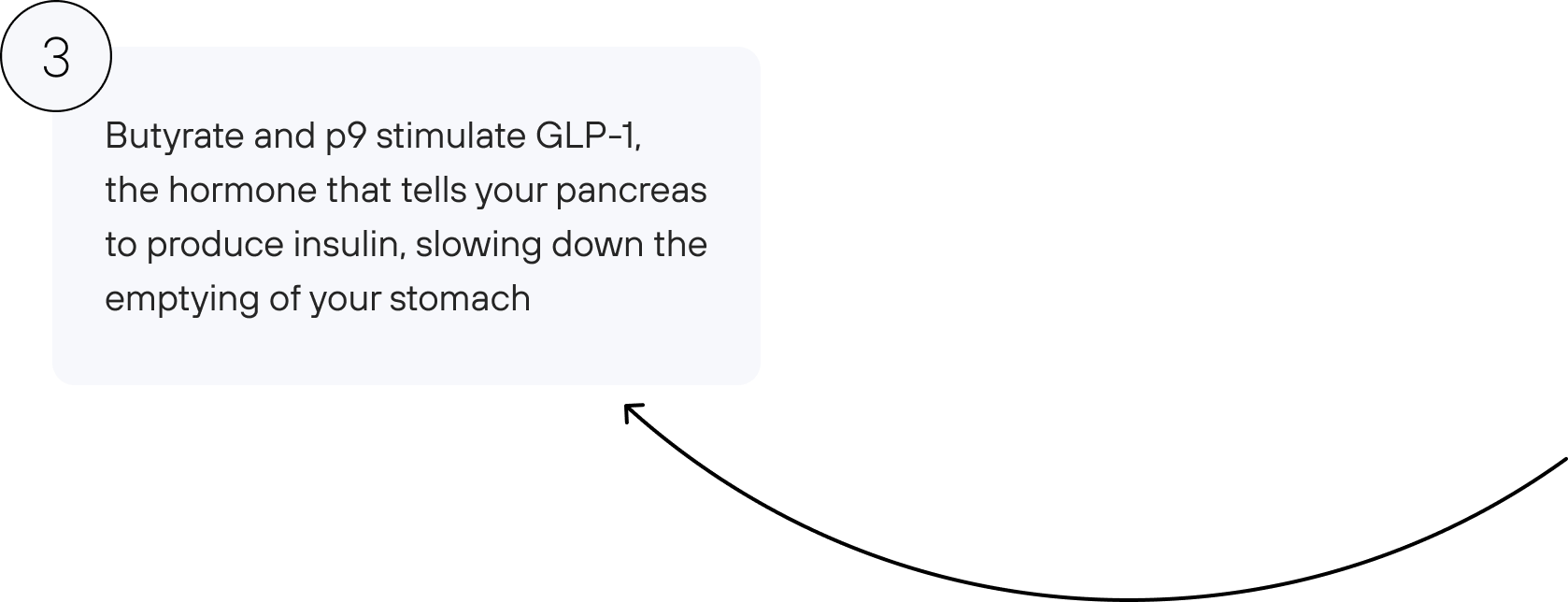 Butyrate and p9 stimulate GLP-1, the hormone that tells your pancreas to produce insulin, slowing down the emptying of your stomach